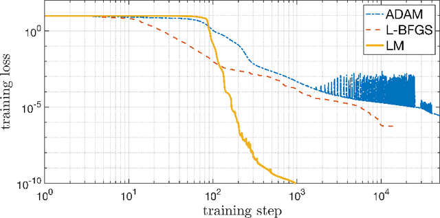 Figure 3 for A shallow physics-informed neural network for solving partial differential equations on surfaces