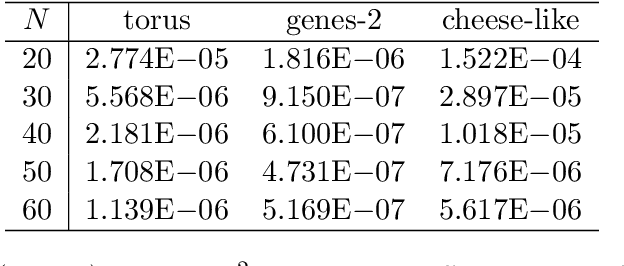 Figure 4 for A shallow physics-informed neural network for solving partial differential equations on surfaces