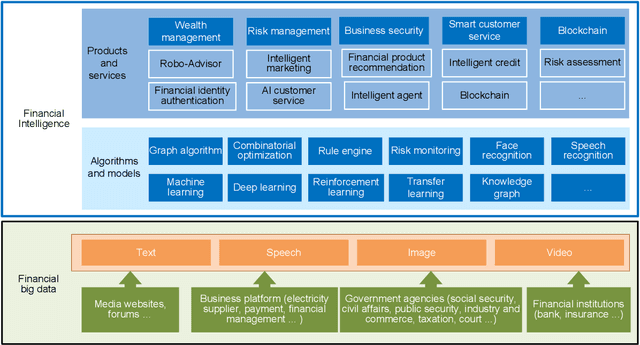 Figure 2 for FinBrain: When Finance Meets AI 2.0