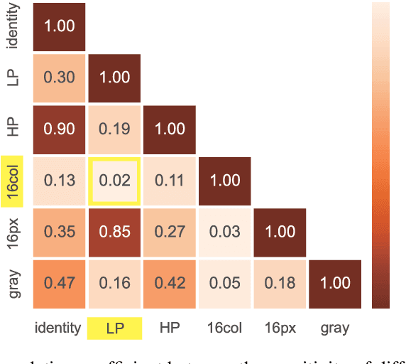 Figure 2 for Ensemble Defense with Data Diversity: Weak Correlation Implies Strong Robustness