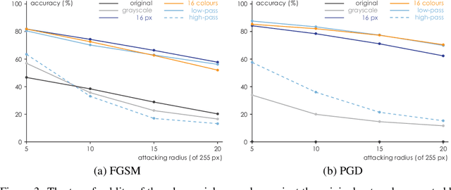 Figure 3 for Ensemble Defense with Data Diversity: Weak Correlation Implies Strong Robustness