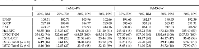 Figure 4 for Scalable Low-Rank Autoregressive Tensor Learning for Spatiotemporal Traffic Data Imputation