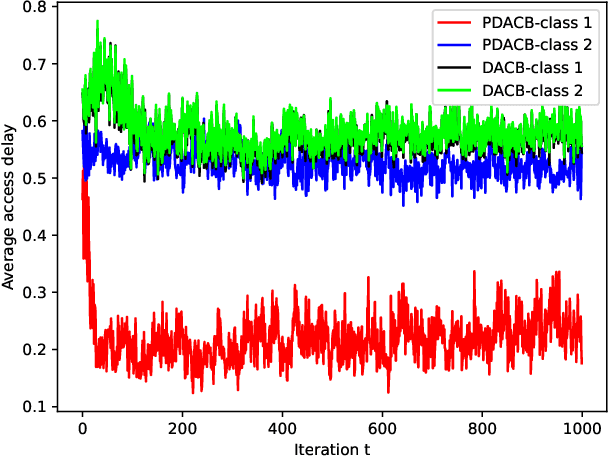 Figure 4 for AI-aided Traffic Control Scheme for M2M Communications in the Internet of Vehicles