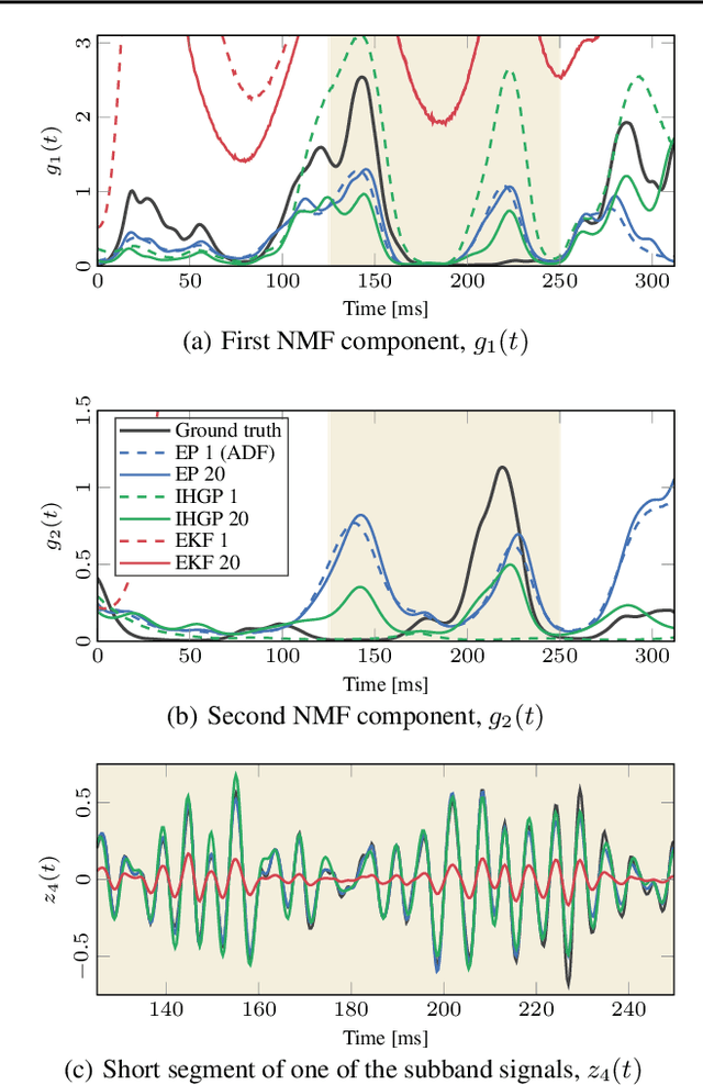 Figure 3 for End-to-End Probabilistic Inference for Nonstationary Audio Analysis