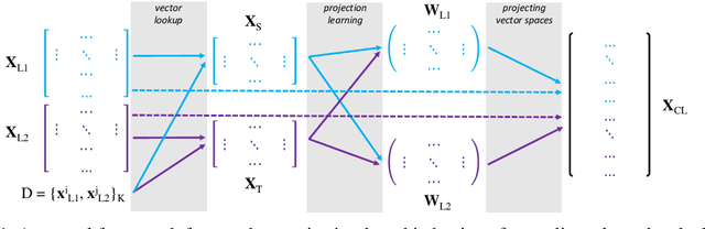 Figure 1 for How to Evaluate Cross-Lingual Word Embeddings: On Strong Baselines, Comparative Analyses, and Some Misconceptions