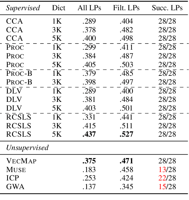 Figure 2 for How to Evaluate Cross-Lingual Word Embeddings: On Strong Baselines, Comparative Analyses, and Some Misconceptions