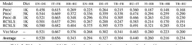 Figure 3 for How to Evaluate Cross-Lingual Word Embeddings: On Strong Baselines, Comparative Analyses, and Some Misconceptions