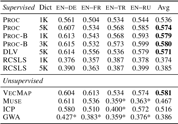 Figure 4 for How to Evaluate Cross-Lingual Word Embeddings: On Strong Baselines, Comparative Analyses, and Some Misconceptions