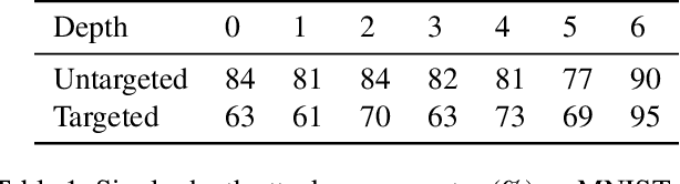 Figure 2 for Semantic Adversarial Perturbations using Learnt Representations