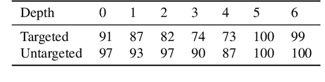 Figure 4 for Semantic Adversarial Perturbations using Learnt Representations