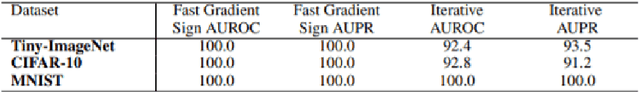 Figure 2 for Btech thesis report on adversarial attack detection and purification of adverserially attacked images