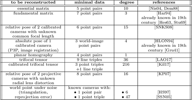 Figure 2 for Snapshot of Algebraic Vision