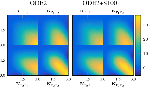 Figure 4 for Fast Kernel Approximations for Latent Force Models and Convolved Multiple-Output Gaussian processes