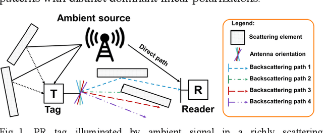 Figure 1 for Robust Ambient Backscatter Communications with Polarization Reconfigurable Tags