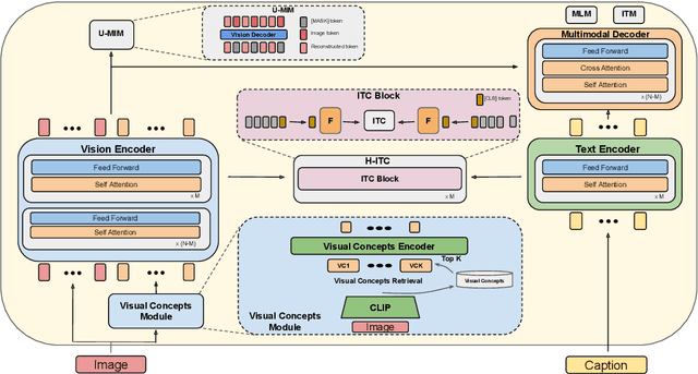 Figure 3 for Efficient Vision-Language Pretraining with Visual Concepts and Hierarchical Alignment