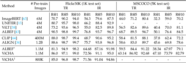 Figure 4 for Efficient Vision-Language Pretraining with Visual Concepts and Hierarchical Alignment