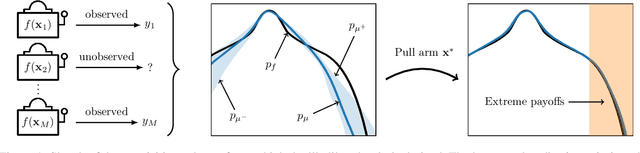 Figure 1 for Output-Weighted Sampling for Multi-Armed Bandits with Extreme Payoffs