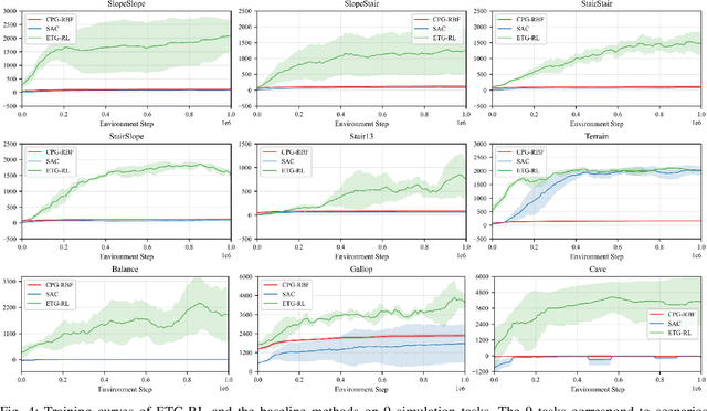 Figure 3 for Reinforcement Learning with Evolutionary Trajectory Generator: A General Approach for Quadrupedal Locomotion