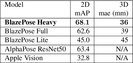Figure 2 for BlazePose GHUM Holistic: Real-time 3D Human Landmarks and Pose Estimation