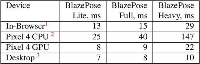 Figure 4 for BlazePose GHUM Holistic: Real-time 3D Human Landmarks and Pose Estimation