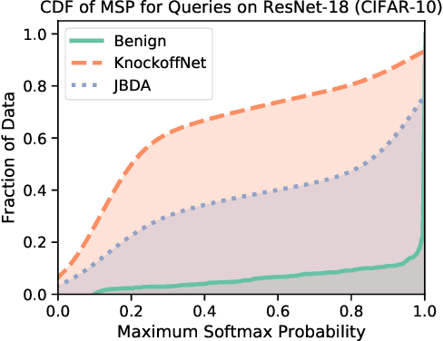 Figure 3 for Defending Against Model Stealing Attacks with Adaptive Misinformation