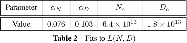 Figure 4 for Scaling Laws for Neural Language Models
