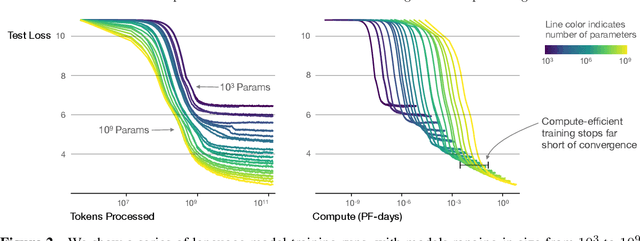 Figure 3 for Scaling Laws for Neural Language Models