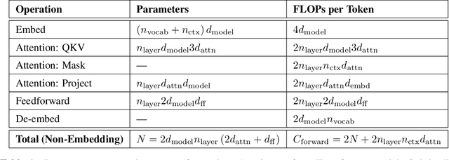 Figure 2 for Scaling Laws for Neural Language Models