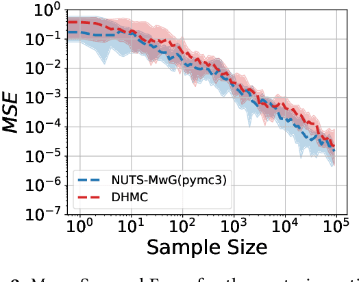 Figure 2 for Discontinuous Hamiltonian Monte Carlo for Probabilistic Programs