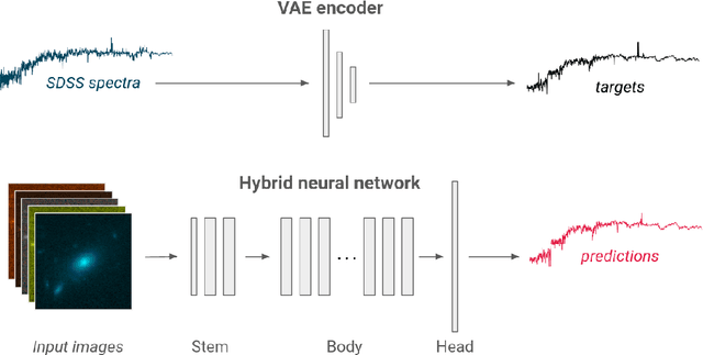 Figure 3 for Predicting galaxy spectra from images with hybrid convolutional neural networks