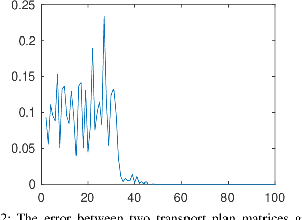 Figure 2 for Coupling Matrix Manifolds and Their Applications in Optimal Transport
