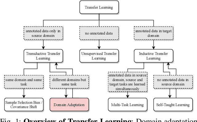 Figure 1 for A Survey on Deep Domain Adaptation for LiDAR Perception