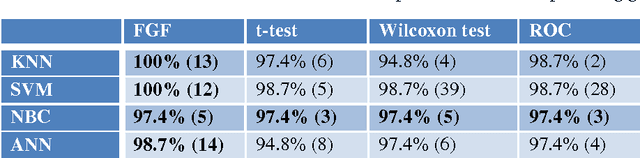 Figure 3 for The fuzzy gene filter: A classifier performance assesment