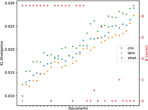 Figure 2 for Interpreting Attention Models with Human Visual Attention in Machine Reading Comprehension