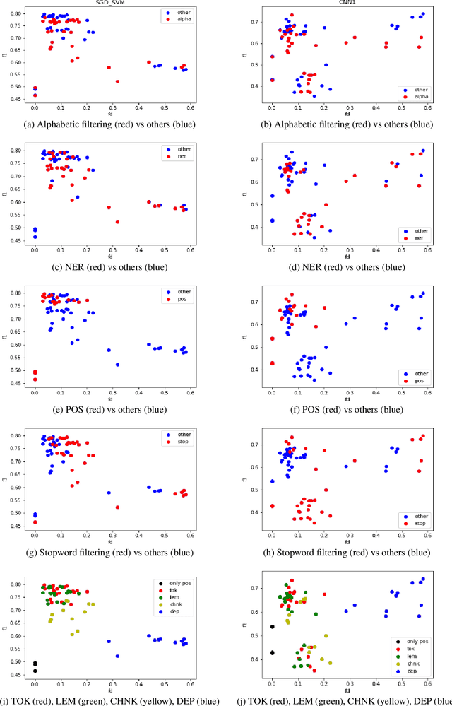Figure 2 for Exploring the Potential of Feature Density in Estimating Machine Learning Classifier Performance with Application to Cyberbullying Detection