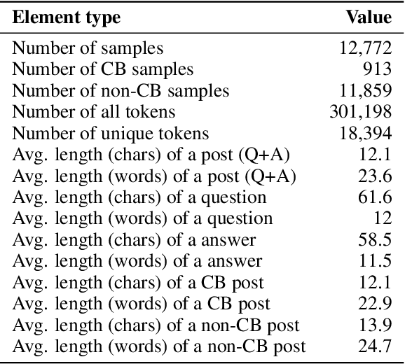 Figure 1 for Exploring the Potential of Feature Density in Estimating Machine Learning Classifier Performance with Application to Cyberbullying Detection