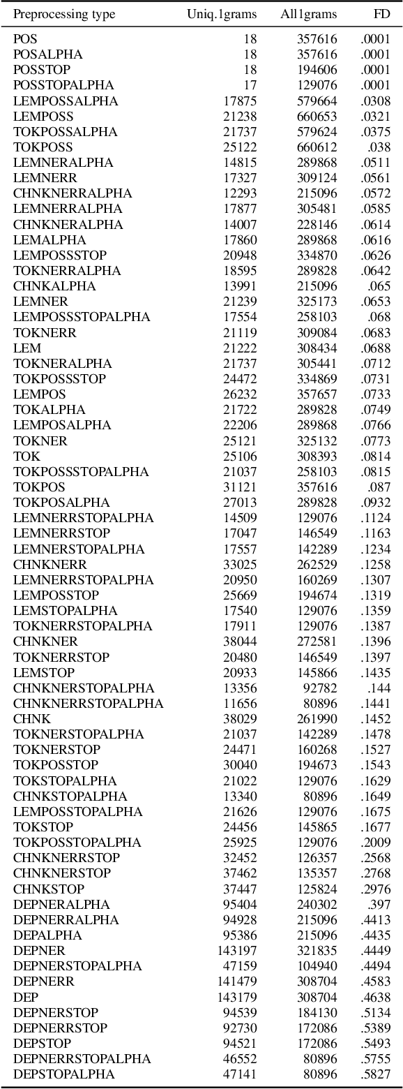 Figure 3 for Exploring the Potential of Feature Density in Estimating Machine Learning Classifier Performance with Application to Cyberbullying Detection