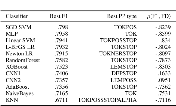 Figure 4 for Exploring the Potential of Feature Density in Estimating Machine Learning Classifier Performance with Application to Cyberbullying Detection