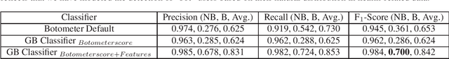 Figure 2 for Towards Automatic Bot Detection in Twitter for Health-related Tasks