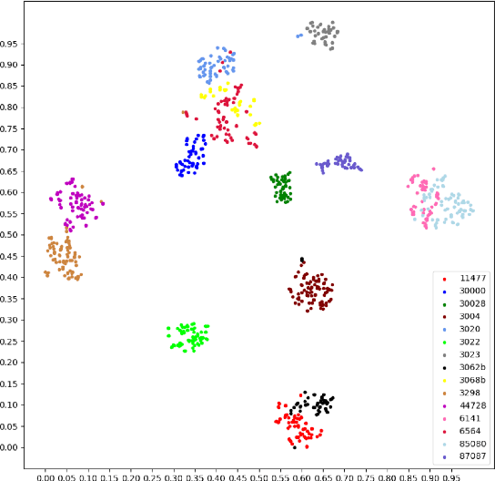 Figure 3 for Hierarchical Image Classification with A Literally Toy Dataset