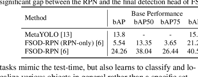 Figure 1 for Towards Discriminative and Transferable One-Stage Few-Shot Object Detectors