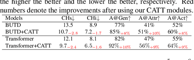Figure 4 for Causal Attention for Vision-Language Tasks