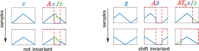 Figure 4 for Equivariant Imaging: Learning Beyond the Range Space