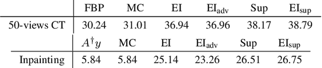 Figure 1 for Equivariant Imaging: Learning Beyond the Range Space