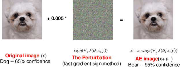 Figure 3 for Security Analysis and Enhancement of Model Compressed Deep Learning Systems under Adversarial Attacks