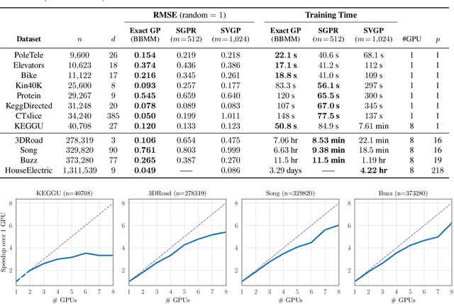 Figure 1 for Exact Gaussian Processes on a Million Data Points