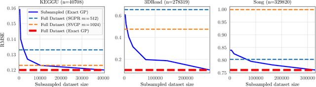 Figure 3 for Exact Gaussian Processes on a Million Data Points