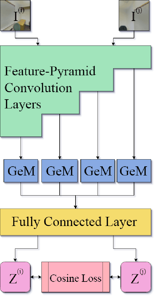 Figure 1 for Loop Closure Detection with RGB-D Feature Pyramid Siamese Networks