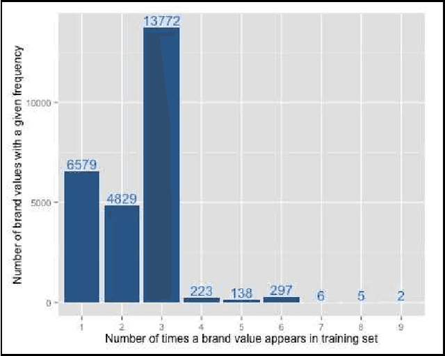 Figure 1 for Attribute Extraction from Product Titles in eCommerce