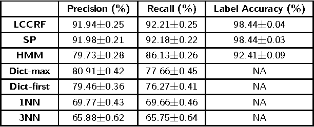 Figure 2 for Attribute Extraction from Product Titles in eCommerce